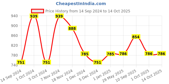 firstcry.com mother sparsh baby Mother Sparsh 100% Natural Mosquito Repellent Patches for Babies and Children - 96 Patches (Pack of 2) mother sparsh baby Price History Graph from 14 Sep 2024 to 13 Oct 2025