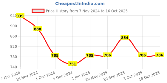 firstcry.com mother sparsh baby Mother Sparsh 100% Natural Mosquito Repellent Patches for Babies and Children - 96 Patches (Pack of 2) mother sparsh baby Price History Graph from 7 Nov 2024 to 15 Oct 2025