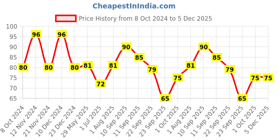 firstcry.com mother sparsh baby Mother Sparsh Afterbite Turmeric Balm - 8 g mother sparsh baby Price History Graph from 8 Oct 2024 to 4 Dec 2025