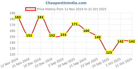 firstcry.com mother sparsh baby Mother Sparsh Afterbite Turmeric Balm - 8 g (Pack of 2) mother sparsh baby Price History Graph from 12 Nov 2024 to 21 Oct 2025