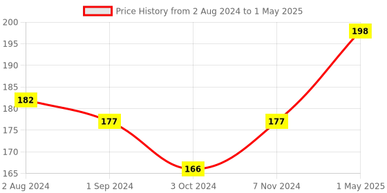 firstcry.com mother sparsh baby Mother Sparsh All Natural Vapour Patches - 5 Patches mother sparsh baby Price History Graph from 2 Aug 2024 to 1 May 2025