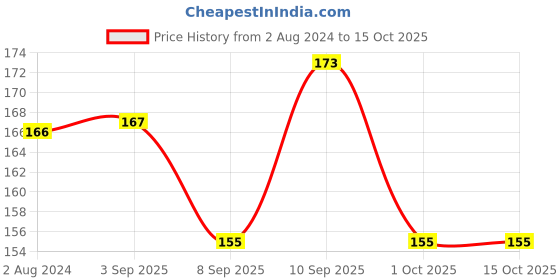 firstcry.com mother sparsh baby Mother Sparsh Ayurvedic Gripe Water - 120ml (Pack of 2) mother sparsh baby Price History Graph from 2 Aug 2024 to 15 Oct 2025