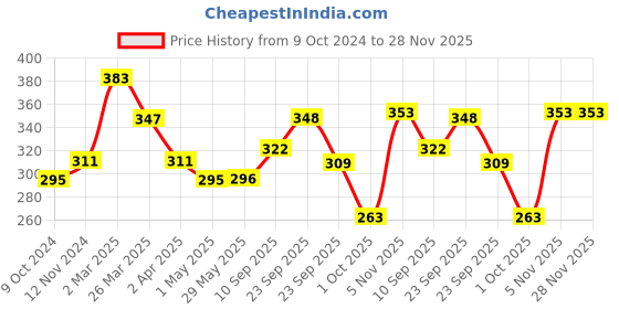 firstcry.com Mother Sparsh Baby  2 In 1 Hydrating Shampoo+Conditioner for Kids Tear Free With Natural Oatmeal & Vitamin B5 - 300 ml mother sparsh baby Price History Graph from 9 Oct 2024 to 28 Nov 2025