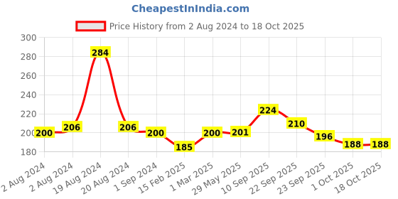 firstcry.com Mother Sparsh Baby After Bite Turmeric Balm - 25 gm mother sparsh baby Price History Graph from 2 Aug 2024 to 18 Oct 2025