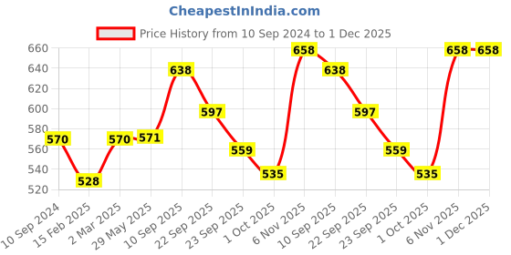 firstcry.com Mother Sparsh Baby After Bite Turmeric Balm - 25 gm (Pack of 3) mother sparsh baby Price History Graph from 10 Sep 2024 to 30 Nov 2025