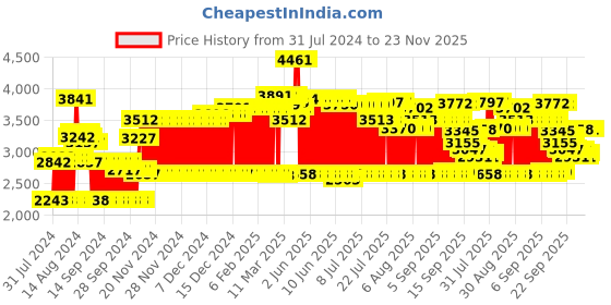 firstcry.com mother sparsh baby Avent Advanced Bottle Sterilizer Natural Steam Sterilization and Mother Sparsh After Bite Turmeric Balm - 25 gm mother sparsh baby Price History Graph from 31 Jul 2024 to 23 Nov 2025