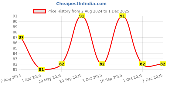 firstcry.com Mother Sparsh Baby Ayurvedic Gripe Water - 120ml mother sparsh baby Price History Graph from 2 Aug 2024 to 1 Dec 2025