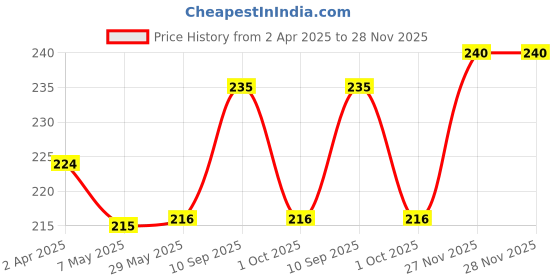 firstcry.com Mother Sparsh Baby Coco Bubble Foaming Kids Face Wash With Oatmeal & Coconut - 150 ml mother sparsh baby Price History Graph from 2 Apr 2025 to 28 Nov 2025