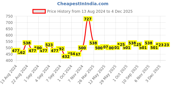 firstcry.com Mother Sparsh Baby Cold Pressed Coconut Oil - 200 ml(Pack of 2) mother sparsh baby Price History Graph from 13 Aug 2024 to 4 Dec 2025