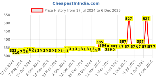firstcry.com Mother Sparsh Baby Daily Moisturizing Milky Soft Head to Toe Baby Wash - 400 ml & Mother Sparsh Baby Plant Powered Natural Baby Wipes With Grapefruit Extract - 60 Pieces mother sparsh baby Price History Graph from 17 Jul 2024 to 5 Dec 2025