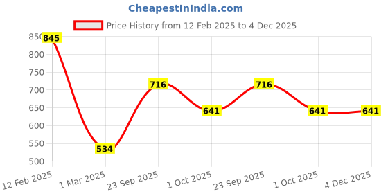 firstcry.com Mother Sparsh Baby Free Size Plant Powered Cloth Diaper Beary Hug Print - Multicolour mother sparsh baby Price History Graph from 12 Feb 2025 to 4 Dec 2025