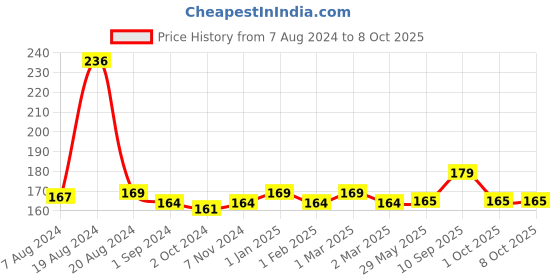 firstcry.com mother sparsh baby Mother Sparsh 100% All Natural Mosquito Repellant Patches for Babies - 24 Patches mother sparsh baby Price History Graph from 7 Aug 2024 to 8 Oct 2025