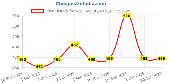 firstcry.com mother sparsh baby Mother Sparsh 100% All Natural Mosquito Repellant Patches for Babies - 24 Patches (Pack of 3) mother sparsh baby Price History Graph from 10 Sep 2024 to 9 Oct 2025