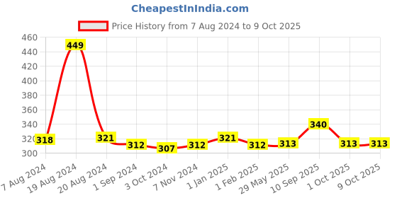firstcry.com mother sparsh baby Mother Sparsh 100% All Natural Mosquito Repellant Patches for Babies - 24 Patches(Pack of 2) mother sparsh baby Price History Graph from 7 Aug 2024 to 9 Oct 2025