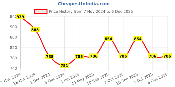 firstcry.com mother sparsh baby Mother Sparsh 100% Natural Mosquito Repellent Patches for Babies and Children - 96 Patches (Pack of 2) mother sparsh baby Price History Graph from 7 Nov 2024 to 5 Dec 2025