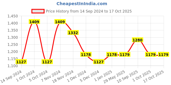 firstcry.com mother sparsh baby Mother Sparsh 100% Natural Mosquito Repellent Patches for Babies and Children - 96 Patches (Pack of 3) mother sparsh baby Price History Graph from 14 Sep 2024 to 17 Oct 2025
