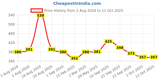 firstcry.com mother sparsh baby Mother Sparsh After Bite Turmeric Balm - 25 gm ( Pack of 2 ) mother sparsh baby Price History Graph from 2 Aug 2024 to 10 Oct 2025