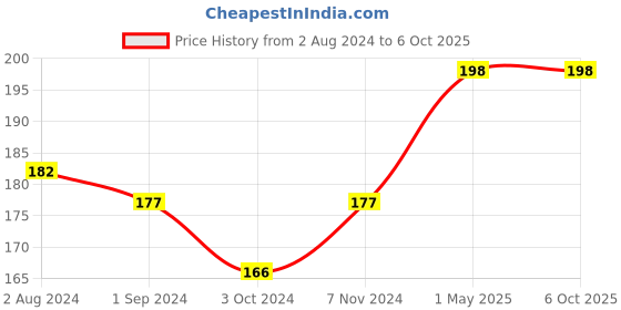 firstcry.com mother sparsh baby Mother Sparsh All Natural Vapour Patches - 5 Patches mother sparsh baby Price History Graph from 2 Aug 2024 to 5 Oct 2025