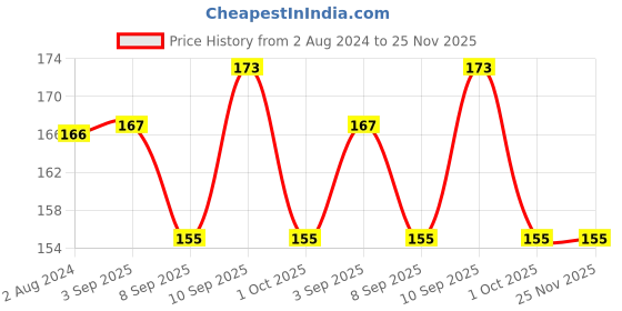 firstcry.com mother sparsh baby Mother Sparsh Ayurvedic Gripe Water - 120ml (Pack of 2) mother sparsh baby Price History Graph from 2 Aug 2024 to 24 Nov 2025