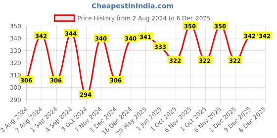 firstcry.com mother sparsh baby Mother Sparsh Daily Moisturizing Milky Soft Baby Face Cream - 50 g(Pack of 2) mother sparsh baby Price History Graph from 2 Aug 2024 to 5 Dec 2025