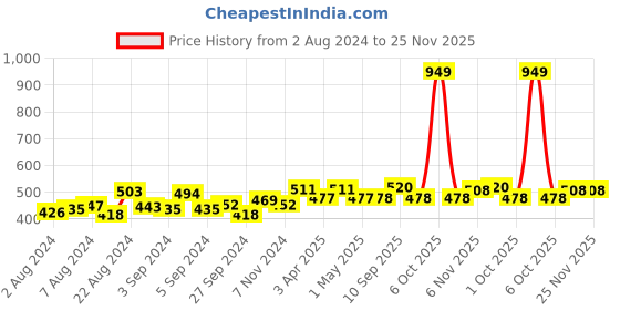 firstcry.com mother sparsh baby Mother Sparsh Daily Moisturizing Milky Soft Baby Lotion 400ml (Pack Of 2) mother sparsh baby Price History Graph from 2 Aug 2024 to 24 Nov 2025
