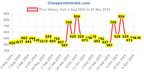 firstcry.com mother sparsh baby Mother Sparsh Daily Moisturizing Milky Soft Baby Shampoo - 400 ml (Pack Of 2) mother sparsh baby Price History Graph from 2 Aug 2024 to 25 Nov 2025