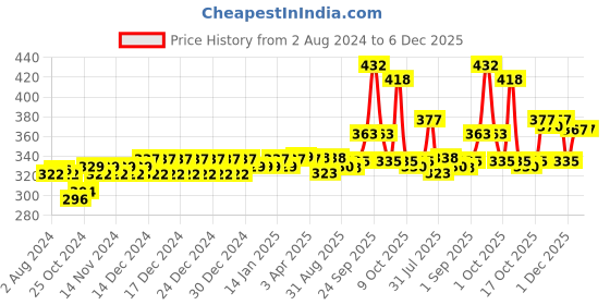 firstcry.com mother sparsh baby Mother Sparsh Daily Moisturizing Milky Soft Baby Wash - 200 ml & Daily Moisturizing Milky Soft Baby Lotion - 200 ml mother sparsh baby Price History Graph from 2 Aug 2024 to 5 Dec 2025