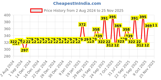 firstcry.com mother sparsh baby Mother Sparsh Daily Moisturizing Milky Soft Baby Wash - 200 ml & Daily Moisturizing Milky Soft Baby Shampoo - 200 ml mother sparsh baby Price History Graph from 2 Aug 2024 to 25 Nov 2025