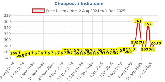 firstcry.com mother sparsh baby Mother Sparsh Daily Moisturizing Milky Soft Baby Wash - 200 ml & Plant Powered Natural Baby Wipes With Grapefruit Extract - 60 Pieces mother sparsh baby Price History Graph from 2 Aug 2024 to 29 Nov 2025