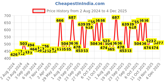 firstcry.com mother sparsh baby Mother Sparsh Daily Moisturizing Milky Soft Baby Wash - 400 ml & Daily Moisturizing Milky Soft Baby Shampoo - 400 ml mother sparsh baby Price History Graph from 2 Aug 2024 to 4 Dec 2025