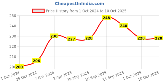 firstcry.com mother sparsh baby Mother Sparsh Jumbo Crayons Roll-On Handwash Pack of 2 - Red & Blue mother sparsh baby Price History Graph from 1 Oct 2024 to 9 Oct 2025