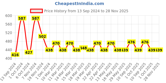 firstcry.com mother sparsh baby Mother Sparsh Milky Soft Daily Moisturizing Baby Lotion-300 ml (Pack of 3) mother sparsh baby Price History Graph from 13 Sep 2024 to 27 Nov 2025