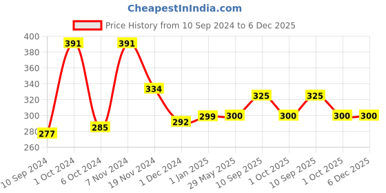 firstcry.com mother sparsh baby Mother Sparsh Milky Soft Daily Moisturizing Tear  Free Baby Head to Toe Wash-300 ml (Pack of 2) mother sparsh baby Price History Graph from 10 Sep 2024 to 6 Dec 2025