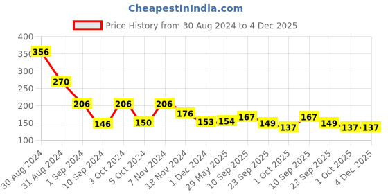 firstcry.com mother sparsh baby Mother Sparsh Milky Soft Daily Moisturizing Tear Free Baby Shampoo - 300 ml mother sparsh baby Price History Graph from 30 Aug 2024 to 4 Dec 2025