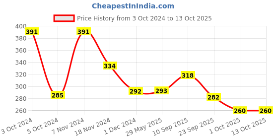 firstcry.com mother sparsh baby Mother Sparsh Milky Soft Daily Moisturizing Tear Free Baby Shampoo - 300 ml (Pack of 2) mother sparsh baby Price History Graph from 3 Oct 2024 to 13 Oct 2025