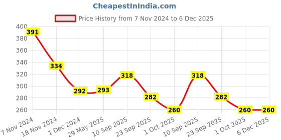 firstcry.com mother sparsh baby Mother Sparsh Milky Soft Daily Moisturizing Tear Free Baby Shampoo - 300 ml (Pack of 2) mother sparsh baby Price History Graph from 7 Nov 2024 to 5 Dec 2025