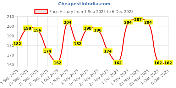 firstcry.com mother sparsh baby Mother Sparsh Natural Care Baby Shampoo | Tear Free Shampoo for Babies With Organic Coconut Oil, Calendula & Avocado | Suitable for Newborn Sensitive Skin -200 ml mother sparsh baby Price History Graph from 1 Sep 2025 to 5 Dec 2025