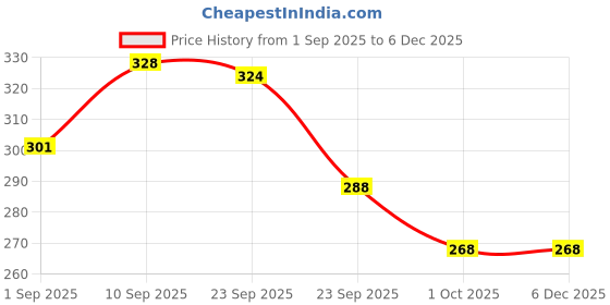 firstcry.com mother sparsh baby Mother Sparsh Natural Care Baby Shampoo | Tear Free Shampoo for Babies With Organic Coconut Oil, Calendula & Avocado | Suitable for Newborn Sensitive Skin -400 ml mother sparsh baby Price History Graph from 1 Sep 2025 to 5 Dec 2025