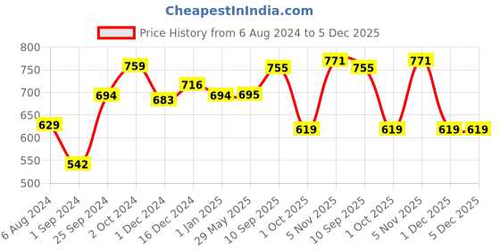 firstcry.com mother sparsh baby Mother Sparsh Plant Powered Baby Laundry Liquid Detergent - 2.2 L mother sparsh baby Price History Graph from 6 Aug 2024 to 5 Dec 2025