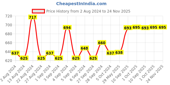firstcry.com mother sparsh baby Mother Sparsh Plant Powered Baby Laundry Liquid Detergent Refill Pack of 2 - 500 ml Each (Pack of 2) mother sparsh baby Price History Graph from 2 Aug 2024 to 24 Nov 2025