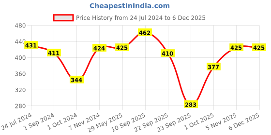 firstcry.com mother sparsh baby Mother Sparsh Plant Powered Dusting Powder For Babies -  200 g(Pack of 2) mother sparsh baby Price History Graph from 24 Jul 2024 to 5 Dec 2025