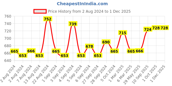 firstcry.com mother sparsh baby Mother Sparsh Plant Powered Laundry Liquid Detergent - 1000 ml (Pack of 2) mother sparsh baby Price History Graph from 2 Aug 2024 to 30 Nov 2025