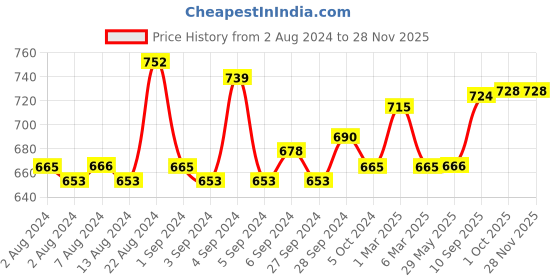 firstcry.com mother sparsh baby Mother Sparsh Plant Powered Laundry Liquid Detergent - 1000 ml (Pack of 2) mother sparsh baby Price History Graph from 2 Aug 2024 to 26 Nov 2025