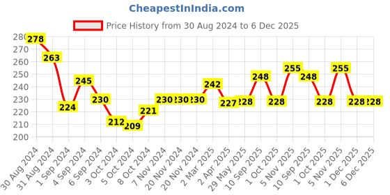 firstcry.com mother sparsh baby Mother Sparsh Simply Unscented Baby Face Cream with Oatmeal - 50g mother sparsh baby Price History Graph from 30 Aug 2024 to 6 Dec 2025