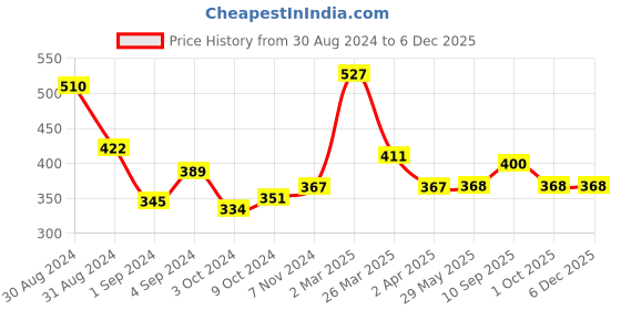 firstcry.com mother sparsh baby Mother Sparsh Simply Unscented Baby Lotion With Natural Oatmeal - 400 ml mother sparsh baby Price History Graph from 30 Aug 2024 to 5 Dec 2025