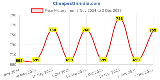 firstcry.com mother sparsh baby Mother Sparsh Simply Unscented Baby Wash With Natural Oatmeal -400 ml (Pack of 2) mother sparsh baby Price History Graph from 7 Nov 2024 to 3 Dec 2025