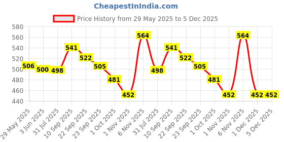 firstcry.com mother sparsh baby Mother Sparsh Simply Unscented Mineral Baby Sunscreen with Natural Oatmeal - 50 g And Talc-Free Natural Dusting Powder for Babies - 100 gm mother sparsh baby Price History Graph from 29 May 2025 to 5 Dec 2025
