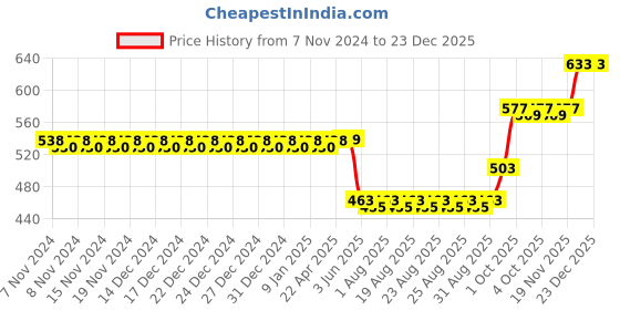 firstcry.com mother sparsh baby Mother Sparsh Simply Unscented Mineral Baby Sunscreen with Natural Oatmeal - 50 g (Pack of 2) mother sparsh baby Price History Graph from 7 Nov 2024 to 23 Dec 2025