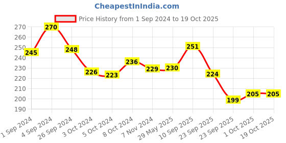 firstcry.com mother sparsh baby Mother Sparsh Simply Unscented Tear Free Baby Shampoo With Natural Oatmeal - 200 ml mother sparsh baby Price History Graph from 1 Sep 2024 to 18 Oct 2025