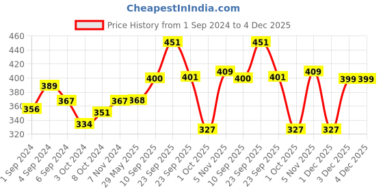 firstcry.com mother sparsh baby Mother Sparsh Simply Unscented Tear Free Baby Shampoo With Natural Oatmeal 400ml mother sparsh baby Price History Graph from 1 Sep 2024 to 4 Dec 2025